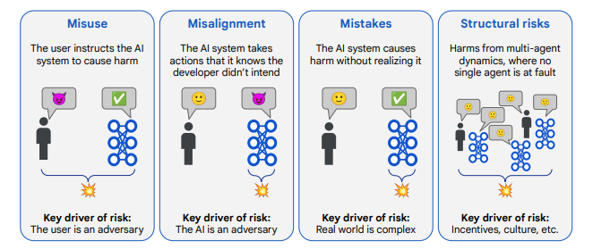 I pericoli elencati nel framework di valutazione della sicurezza informatica di Google DeepMind